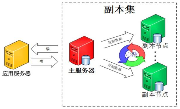 MongoDB中怎么实现集群