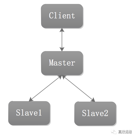 Redis中怎么實現(xiàn)備份和容災