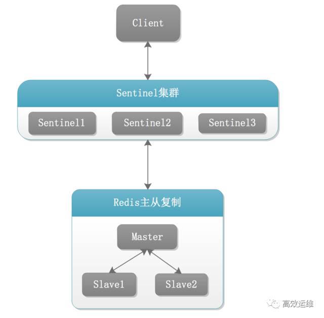 Redis中怎么實現(xiàn)備份和容災