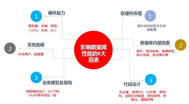 通常來講,我們會依照下面的順序來進行分析:硬件能力系統規模數據庫