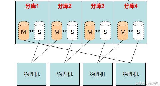 MySQL中怎么實現(xiàn)海量數(shù)據(jù)分布式存儲