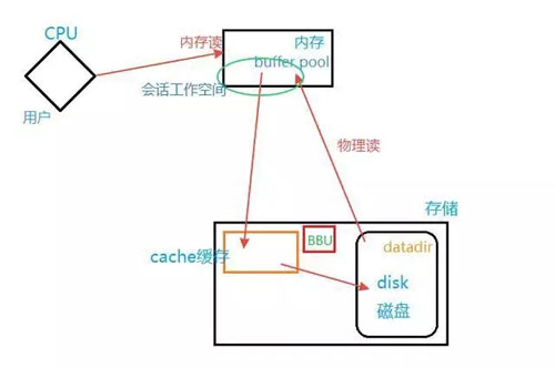 MySQL存儲寫入速度慢如何解決