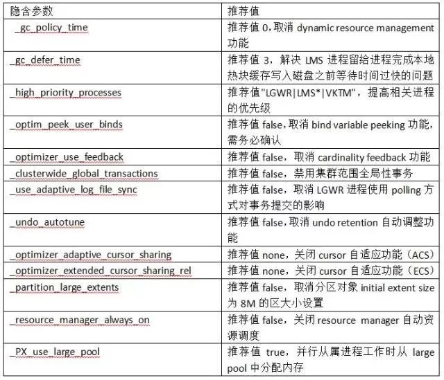 Oracle數(shù)據(jù)庫隱含參數(shù)使用的五個原則和四個建議分別是什么