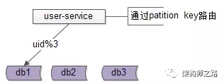 为什么要引入数据库中间件