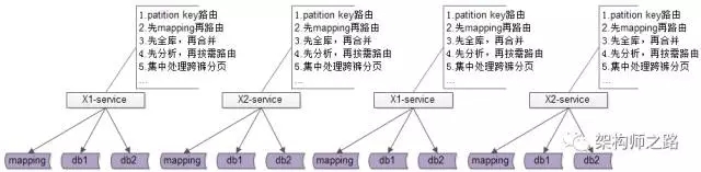 为什么要引入数据库中间件