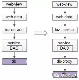 为什么要引入数据库中间件