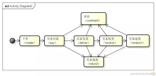 如何进行数据库“状态”字段设计的思考与实践