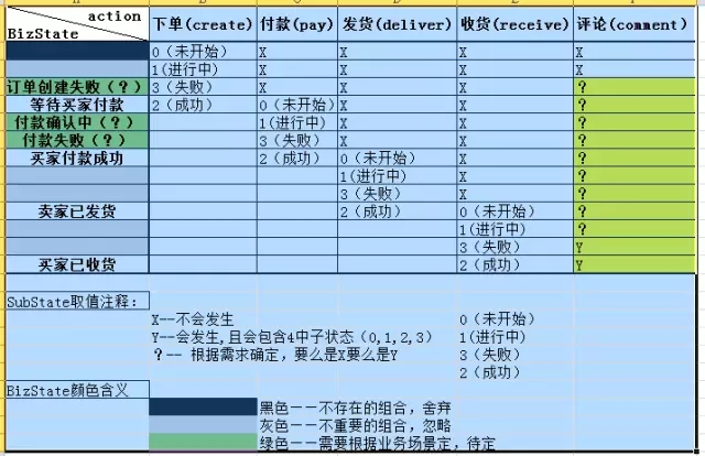 如何进行数据库“状态”字段设计的思考与实践