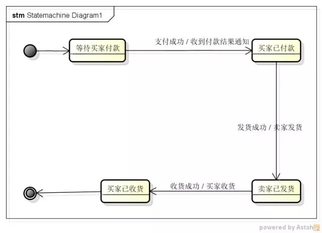 如何进行数据库“状态”字段设计的思考与实践