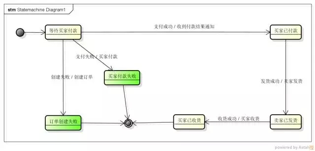 如何进行数据库“状态”字段设计的思考与实践