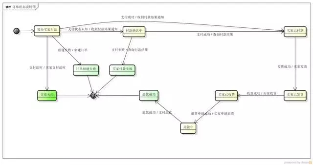 如何进行数据库“状态”字段设计的思考与实践