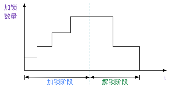 MySQL的两阶段加锁协议是什么