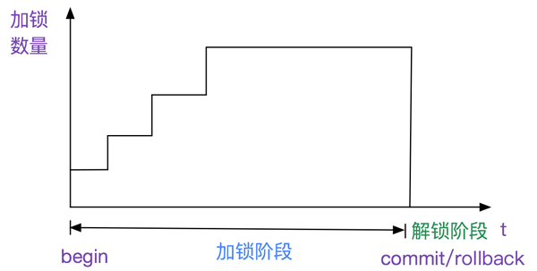 MySQL的两阶段加锁协议是什么