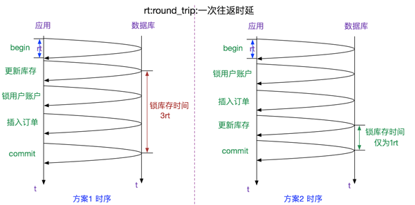 MySQL的两阶段加锁协议是什么