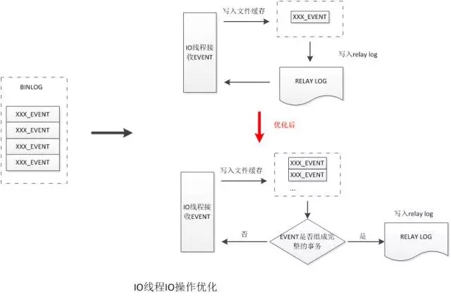 如何理解MySQL高可用數(shù)據(jù)庫內(nèi)核深度優(yōu)化的四重定制