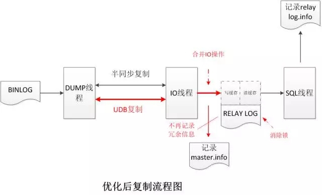 如何理解MySQL高可用數(shù)據(jù)庫內(nèi)核深度優(yōu)化的四重定制