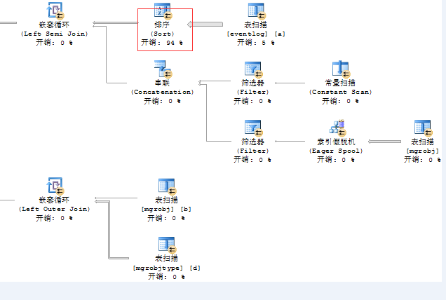 SQL Server中CPU 100%如何解决