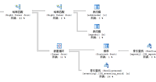 SQL Server中CPU 100%如何解决