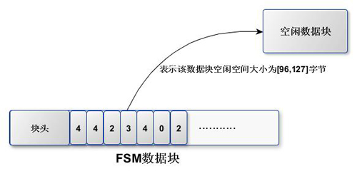 PostgreSQL中空闲数据块管理机制的原理是什么