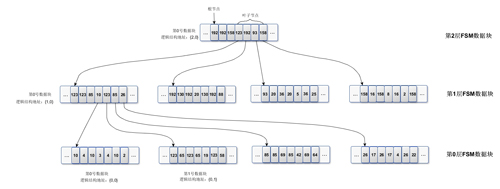 PostgreSQL中空闲数据块管理机制的原理是什么