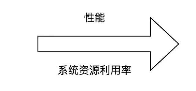 如何解析MySQL线程池内部实现机制