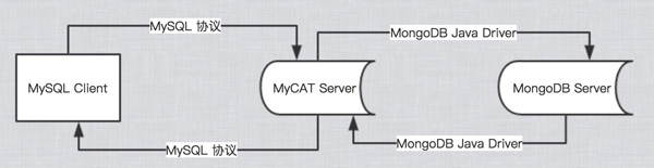 MongoDB中实现原理是什么