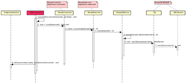 MongoDB中实现原理是什么