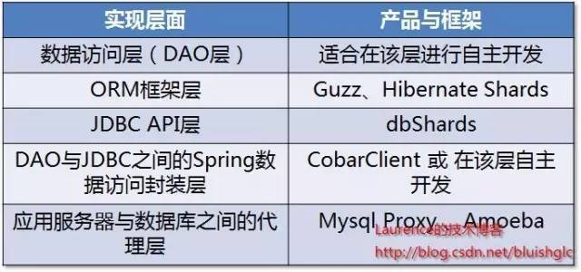 DB分库分表中关于使用框架还是自主开发以及sharding实现层面的考量是怎样的