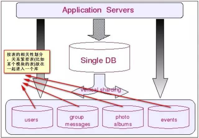 DB分庫分表的基本思想和切分策略是怎樣的