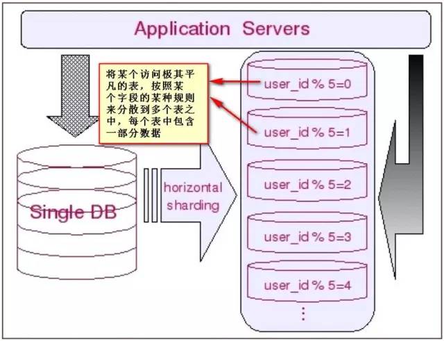 DB分库分表的基本思想和切分策略是怎样的