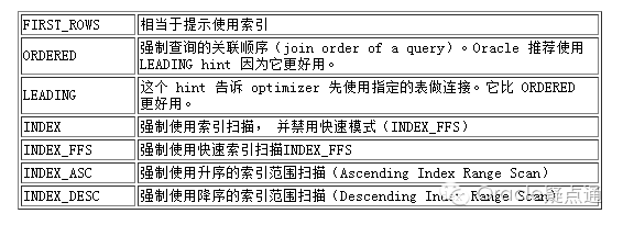 oracle数据库中为什么在查询里索引未被使用