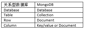MongoDB中怎么安装可视化工具