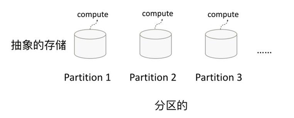 如何理解Spark中的核心概念RDD