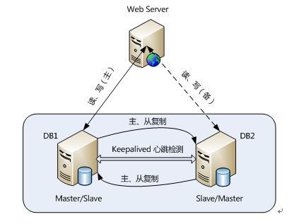 MySQL数据库有哪些常用架构设计