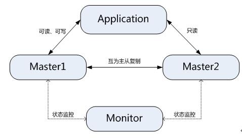 MySQL数据库有哪些常用架构设计