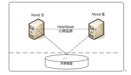 MySQL数据库有哪些常用架构设计