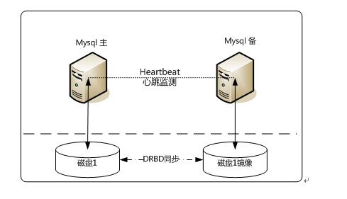 MySQL数据库有哪些常用架构设计