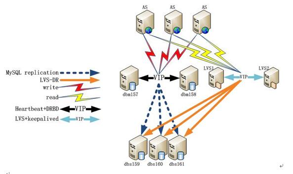 MySQL数据库有哪些常用架构设计