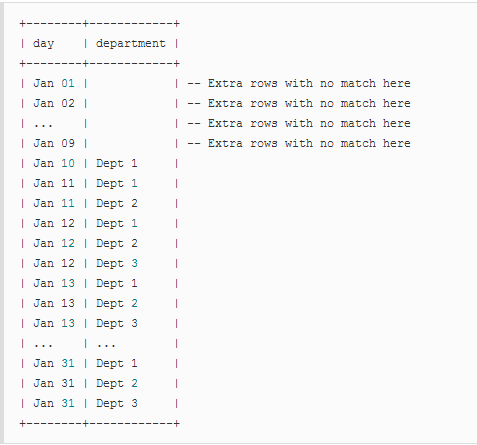 SQL中如何连接JOIN表