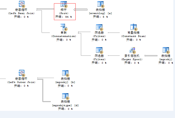 SQL Server中占CPU100%如何解决