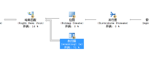 SQL Server中占CPU100%如何解决