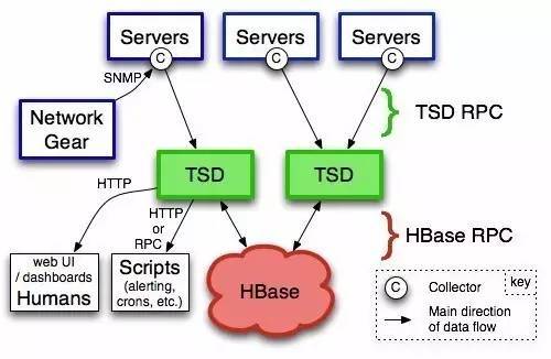 MySQL中怎么设计时间序列存储引擎