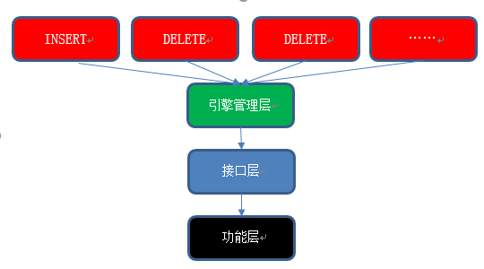 MySQL中怎么设计时间序列存储引擎