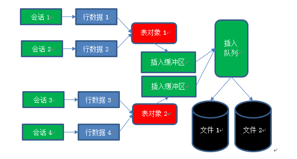 MySQL中怎么设计时间序列存储引擎