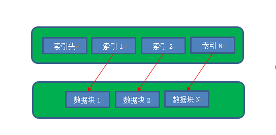 MySQL中怎么设计时间序列存储引擎