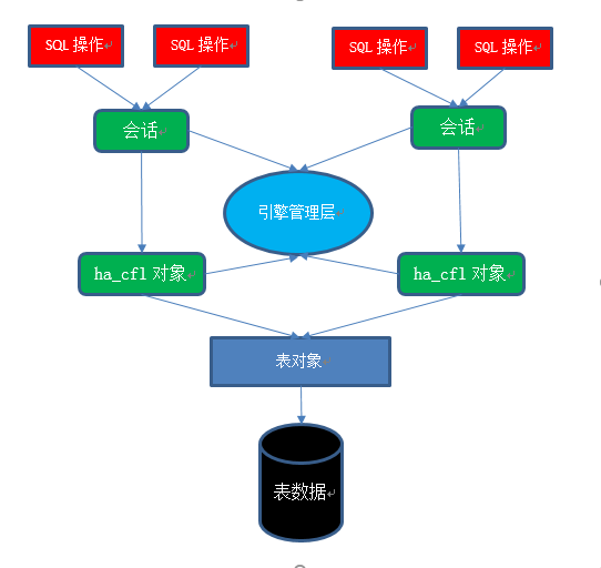 MySQL中怎么设计时间序列存储引擎