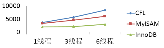 MySQL中怎么设计时间序列存储引擎