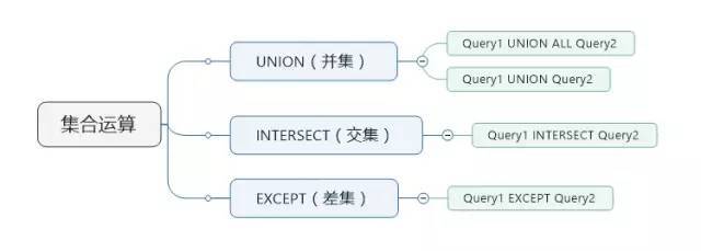 如何理解SQL语句的集合运算