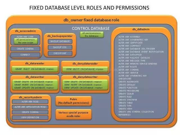 如何進行數(shù)據(jù)庫權限分配的探討