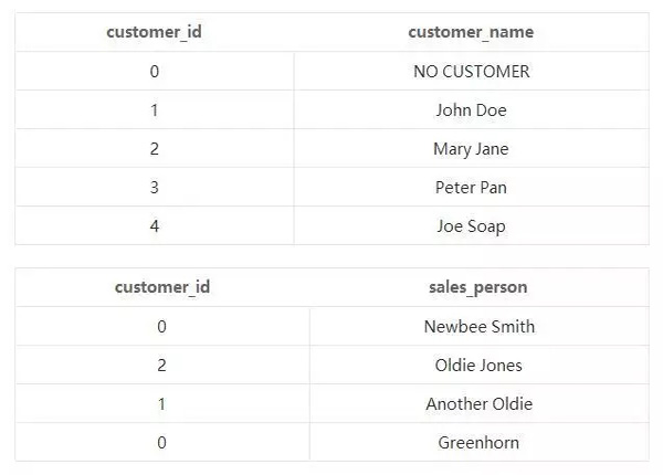 优化SQL SELECT语句性能的6个简单技巧分别是什么